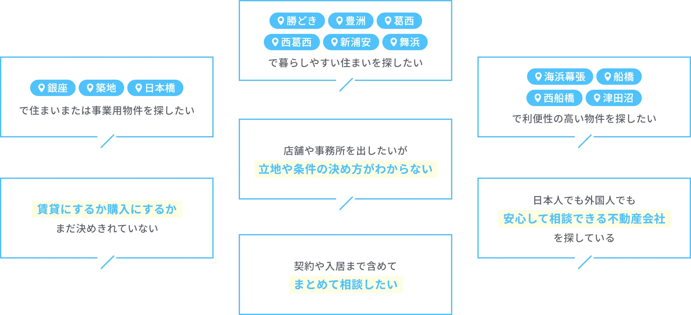 勝どき豊洲・葛西・西葛西・新浦安・舞浜・で暮らしやすい住まいを探したい。銀座・築地・日本橋・で住まいまたは事業用物件を探したい。海浜幕張・船橋・西船橋・津田沼・で利便性の高い物件を探したい。店舗や事務所を出したいが立地や条件の決め方がわからない。賃貸にするか購入にするかまだ決めきれていない。日本人でも外国人でも安心して相談できる不動産会社を探している。契約や入居まで含めてまとめて相談したい。